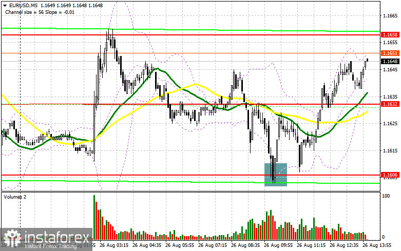 EUR/USD: план на американскую сессию 26 августа (разбор утренних сделок). Евро удержался выше 1.1606