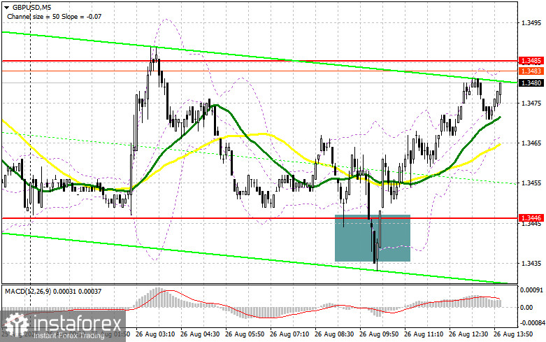 GBP/USD: план на американскую сессию 26 августа (разбор утренних сделок). Покупатели фунта верят в успех