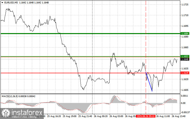 EURUSD: простые советы по торговле для начинающих трейдеров на 26 августа (американская сессия)