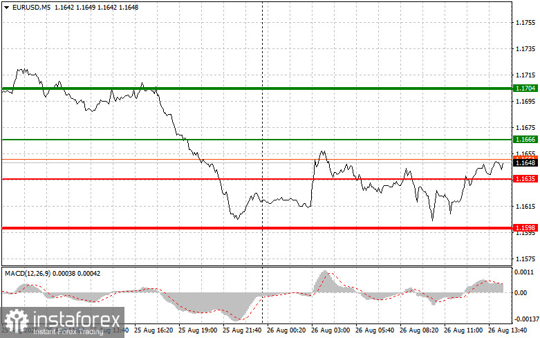 EURUSD: простые советы по торговле для начинающих трейдеров на 26 августа (американская сессия)