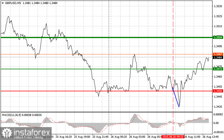 GBPUSD: простые советы по торговле для начинающих трейдеров на 26 августа (американская сессия)