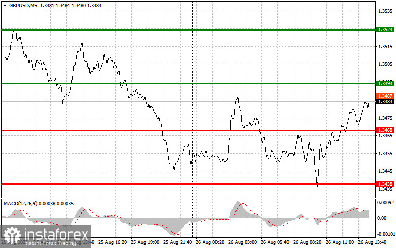 GBPUSD: простые советы по торговле для начинающих трейдеров на 26 августа (американская сессия)