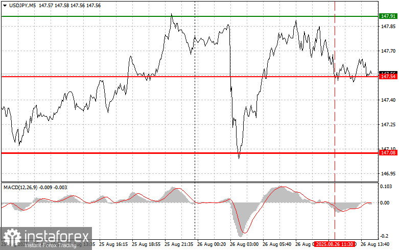 USDJPY: простые советы по торговле для начинающих трейдеров на 26 августа (американская сессия)
