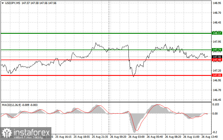 USDJPY: простые советы по торговле для начинающих трейдеров на 26 августа (американская сессия)