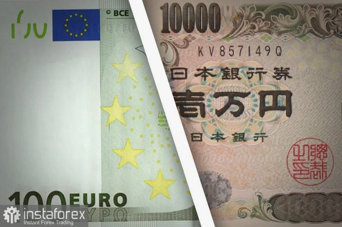 EUR/JPY. Анализ цен. Прогноз. Текущая ситуация благоприятствует быкам