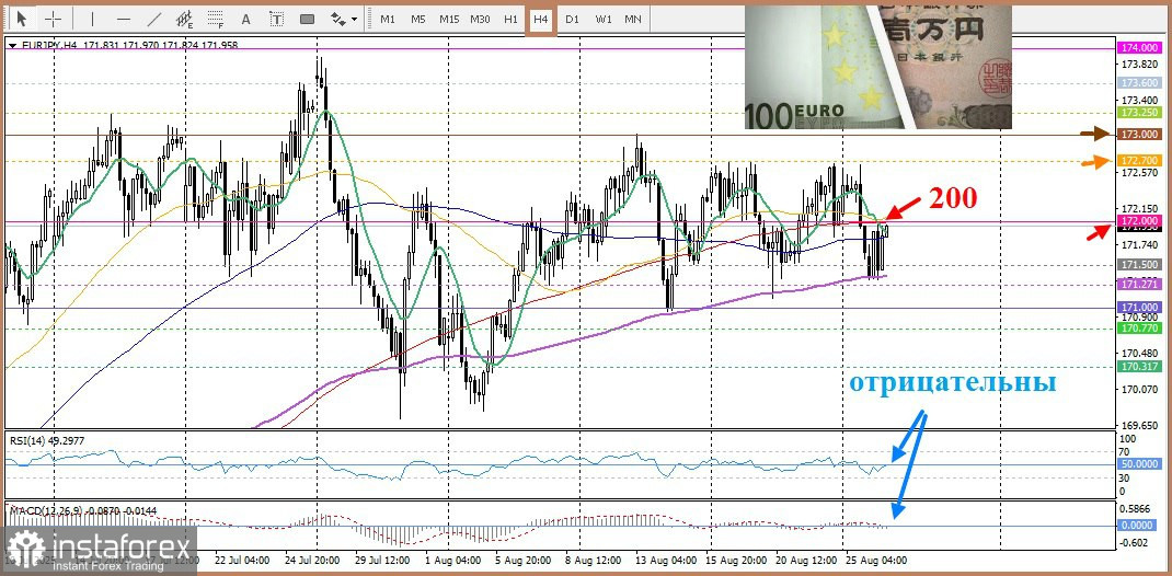 EUR/JPY. Анализ цен. Прогноз. Текущая ситуация благоприятствует быкам