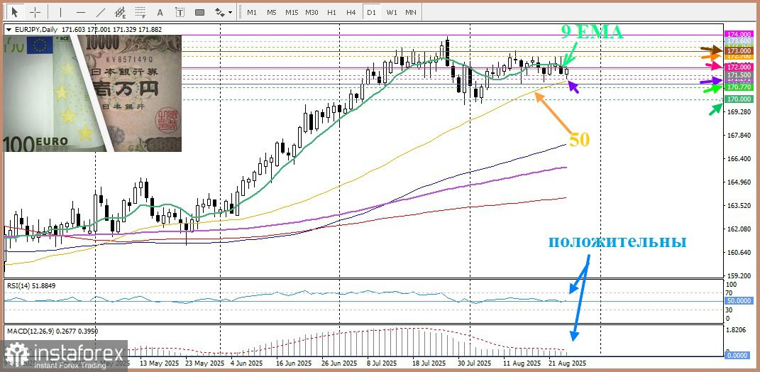 EUR/JPY. Анализ цен. Прогноз. Текущая ситуация благоприятствует быкам