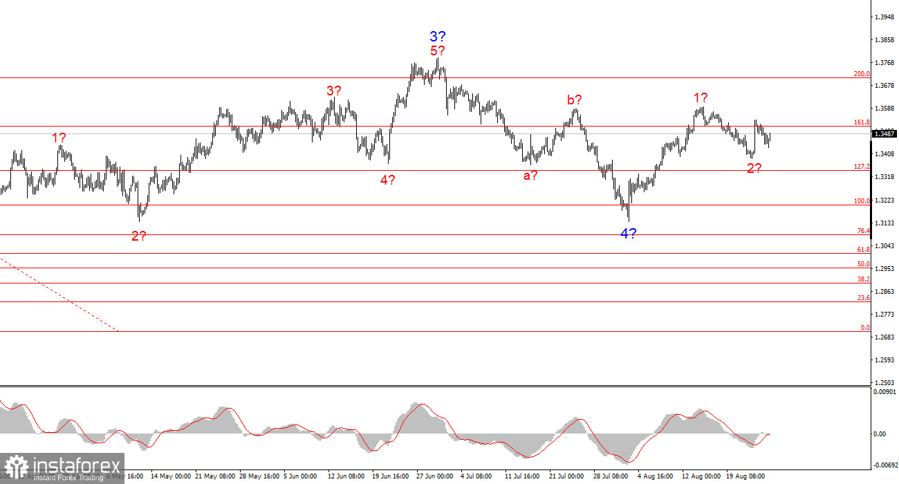 Анализ GBP/USD. 26 августа. Медленный разворот британца