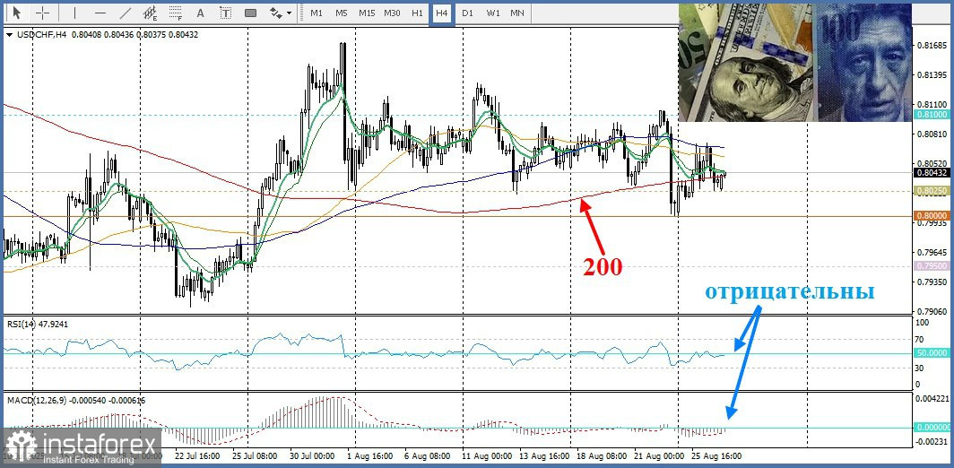 USD/CHF. Анализ ситуации. Более сильные данные о занятости в Швейцарии и снижение инфляции подпитывают ожидания дальнейшего снижения ставки SNB.