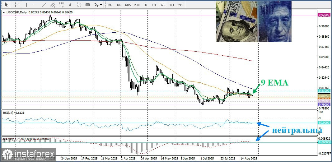 USD/CHF. Анализ ситуации. Более сильные данные о занятости в Швейцарии и снижение инфляции подпитывают ожидания дальнейшего снижения ставки SNB.