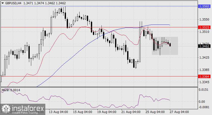 Прогноз по GBP/USD на 27 августа 2025 года