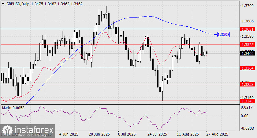 Прогноз по GBP/USD на 27 августа 2025 года
