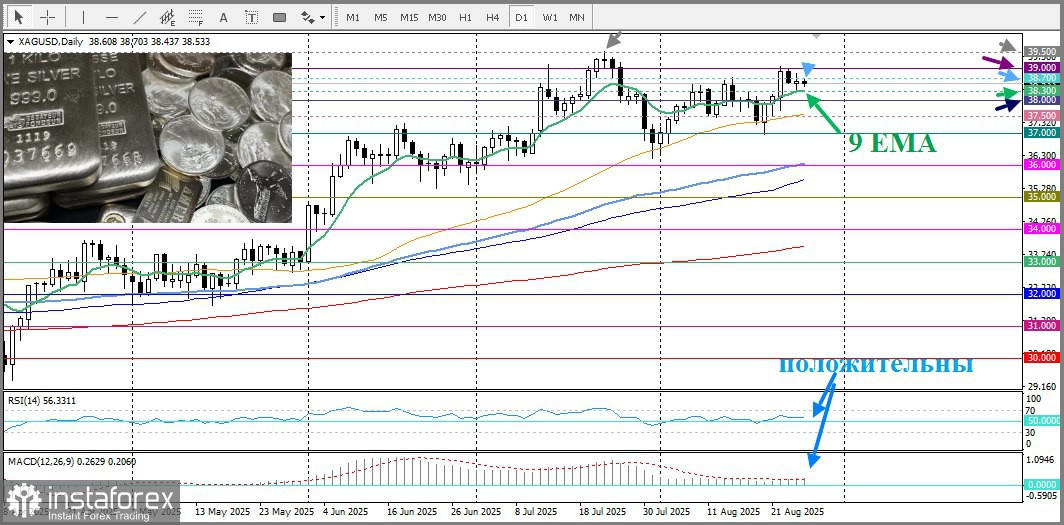 XAG/USD. Анализ цен. Прогноз. Спрос на активы-убежища возрастает на фоне растущих опасений по поводу независимости Федеральной резервной системы.