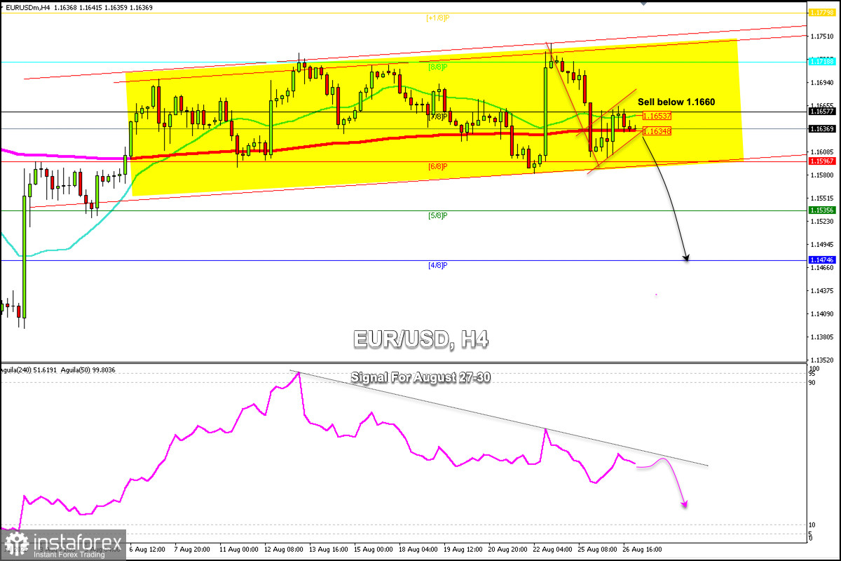2025年8月27日至30日,EUR/USD交易信號:如低於1.1660 (200 EMA - 7/8 Murray) 則賣出