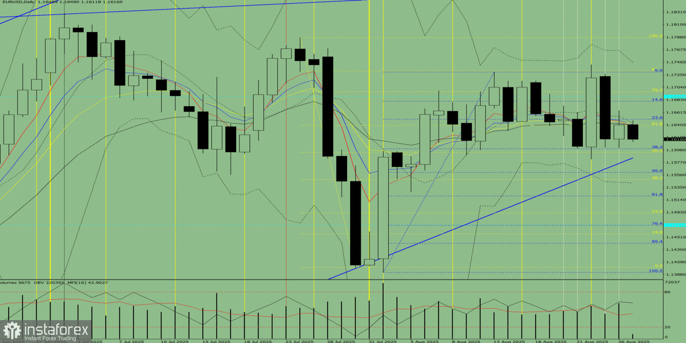 EUR/USD. Indikatoranalyse am 27. August 2025
