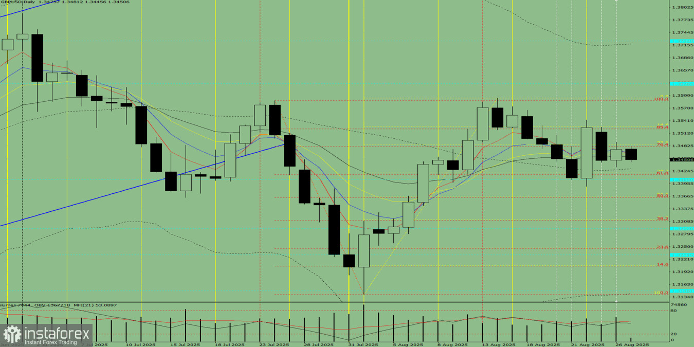 GBP/USD. Indikatorenanalyse am 27. August 2025