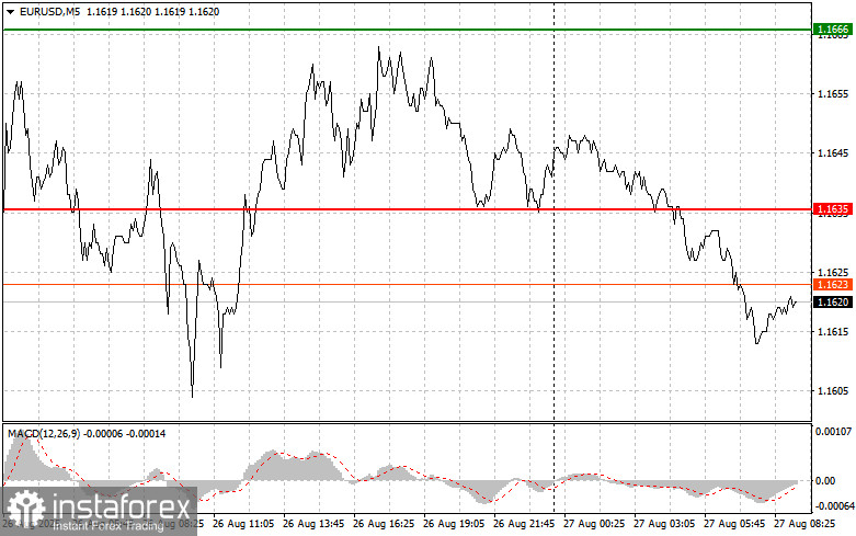 EUR/USD: Kiat-kiat Sederhana untuk Trader Pemula pada 27 Agustus. Analisis Trading Forex Kemarin