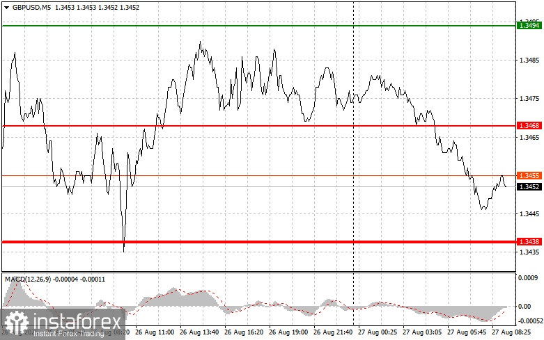 GBP/USD: Mẹo Giao Dịch Đơn Giản cho Các Nhà Giao Dịch Mới vào Ngày 27 Tháng 8. Phân Tích Các Giao Dịch Forex Hôm Qua