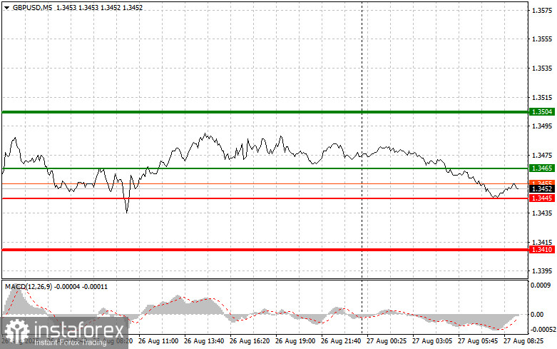 GBP/USD: Mẹo Giao Dịch Đơn Giản cho Các Nhà Giao Dịch Mới vào Ngày 27 Tháng 8. Phân Tích Các Giao Dịch Forex Hôm Qua