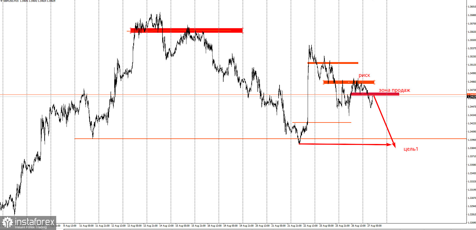 Торговая идея по GBP/USD на понижение