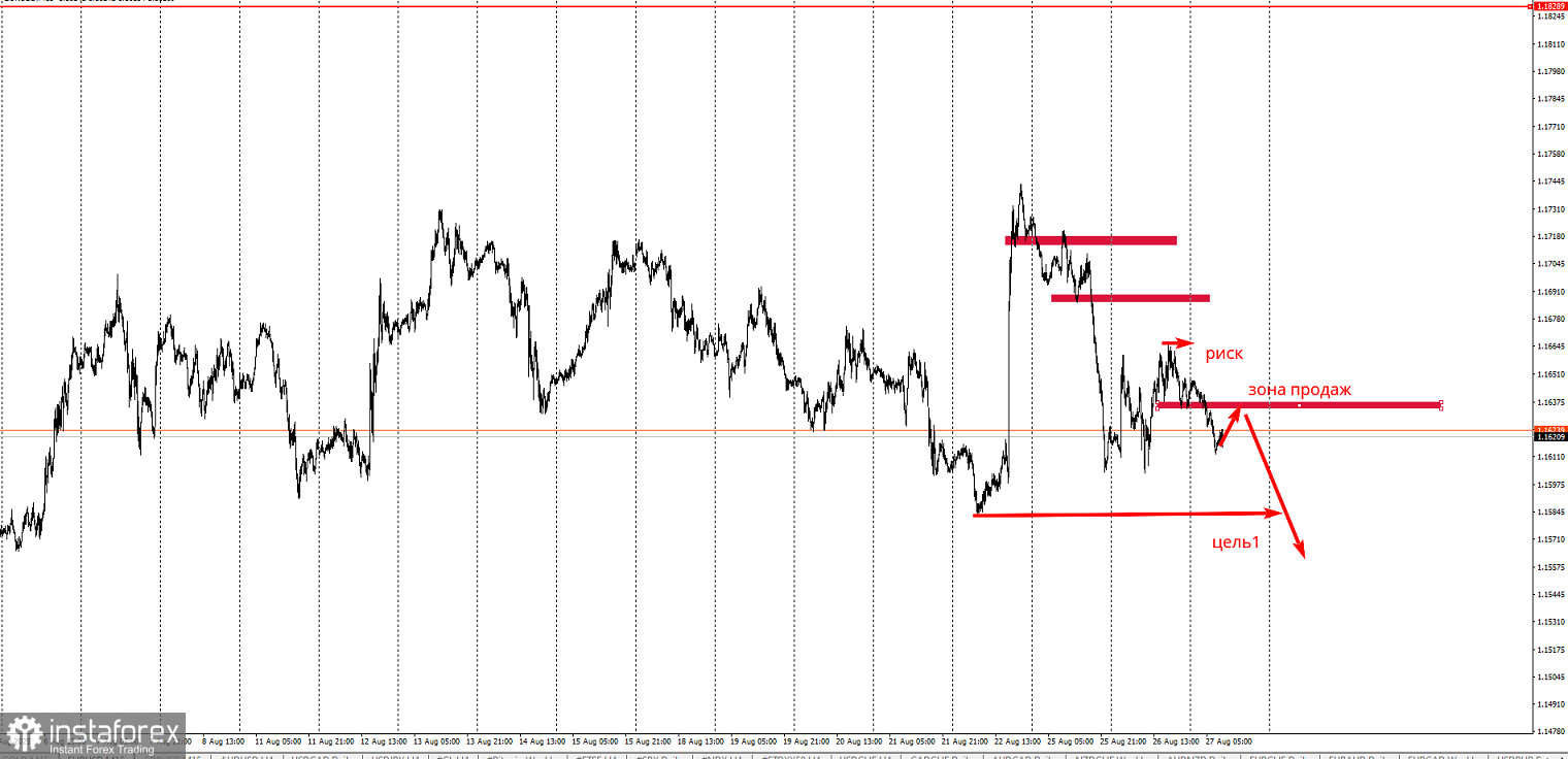 Торговая идея по EUR/USD на понижение