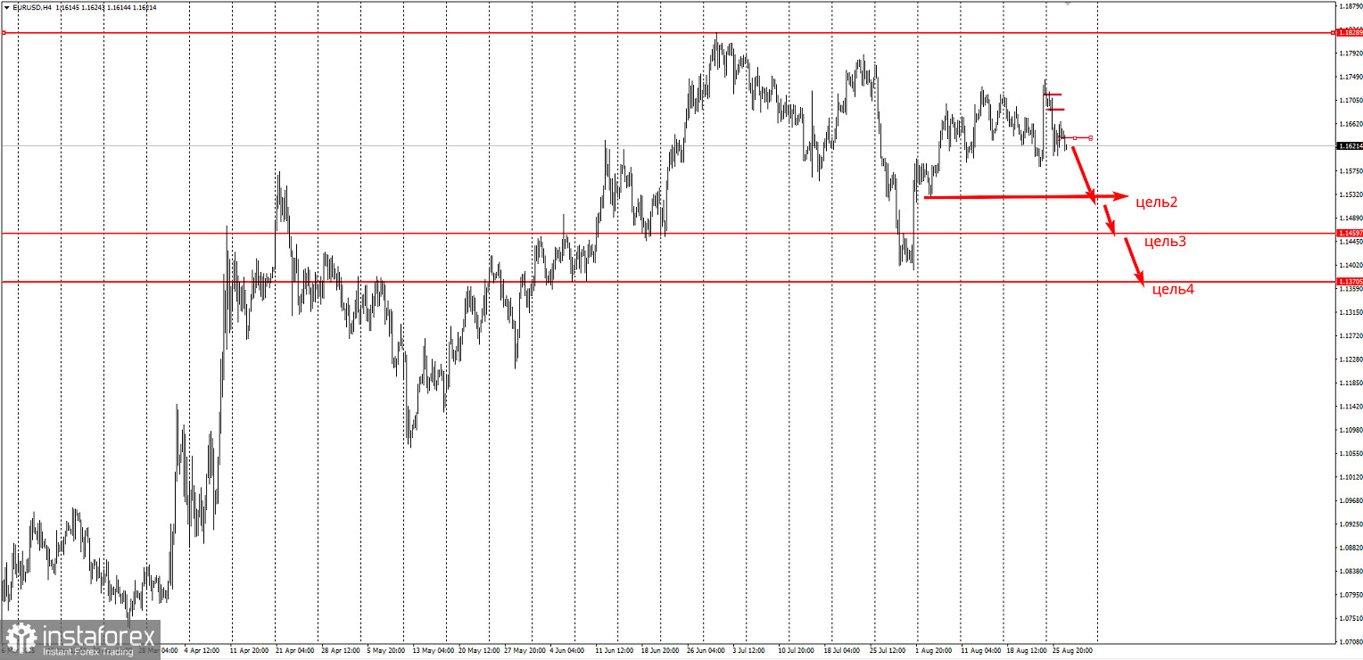 Торговая идея по EUR/USD на понижение
