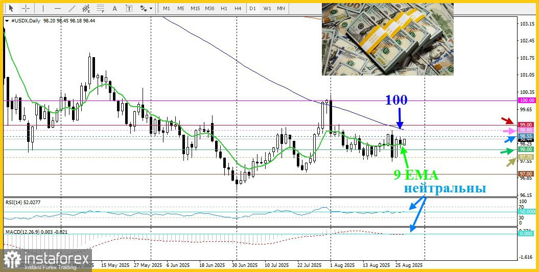 DXY. Анализ цен. Прогноз. Отстранение от должности в совете директоров ФРС Лизы Кук может повысить вероятность более раннего снижения ставок
