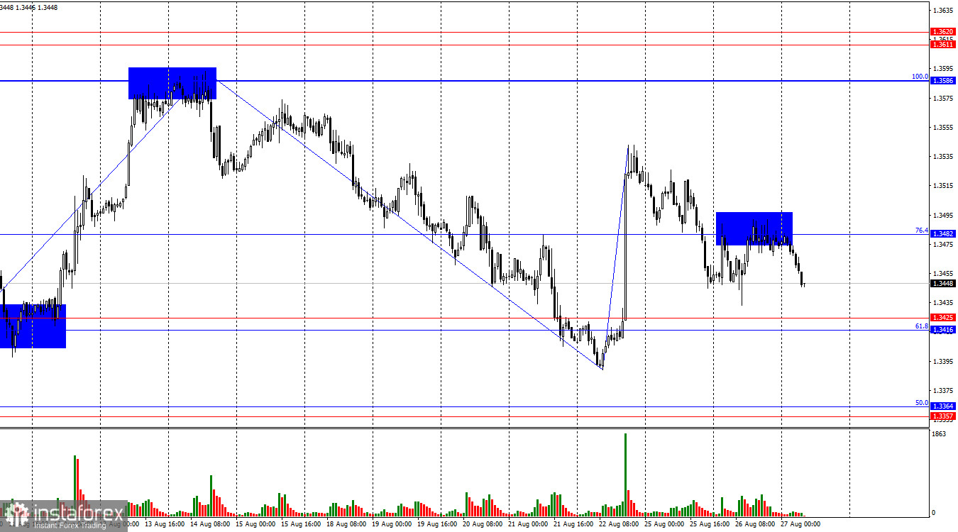 Prognose für GBP/USD am 27. August 2025