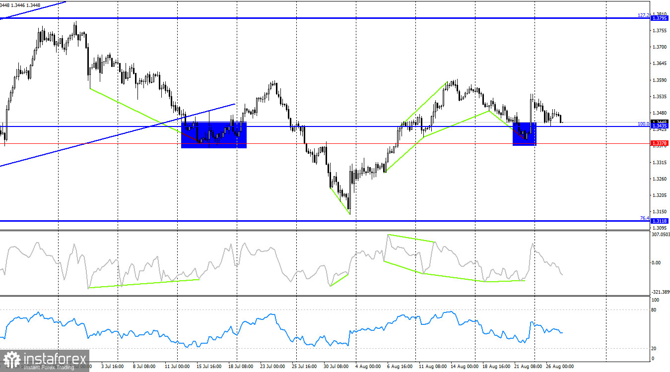 Prognose für GBP/USD am 27. August 2025