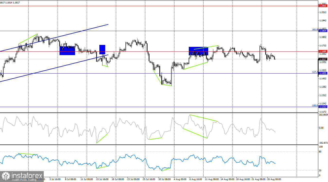 Prognose für EUR/USD am 27. August 2025