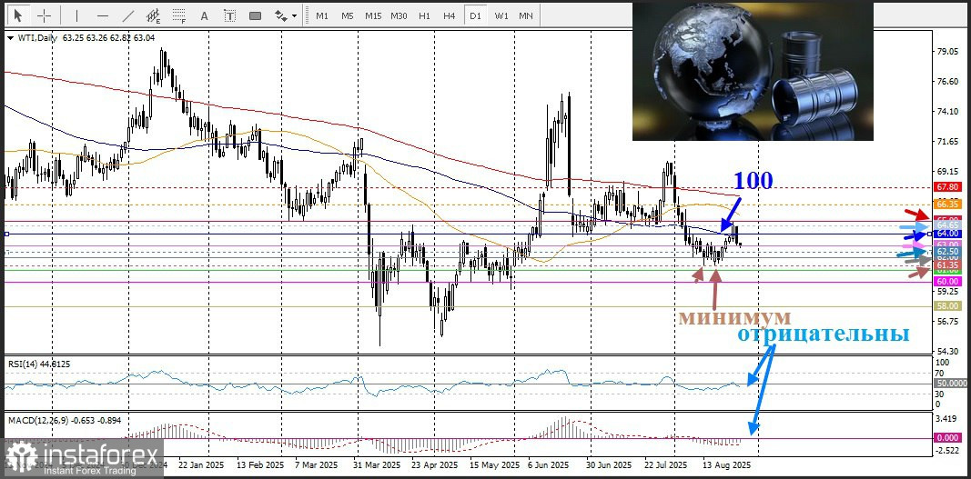 WTI - West Texas Intermediate. Анализ цен. Прогноз. США планируют повысить пошлины на индийский экспорт с 25% до 50%