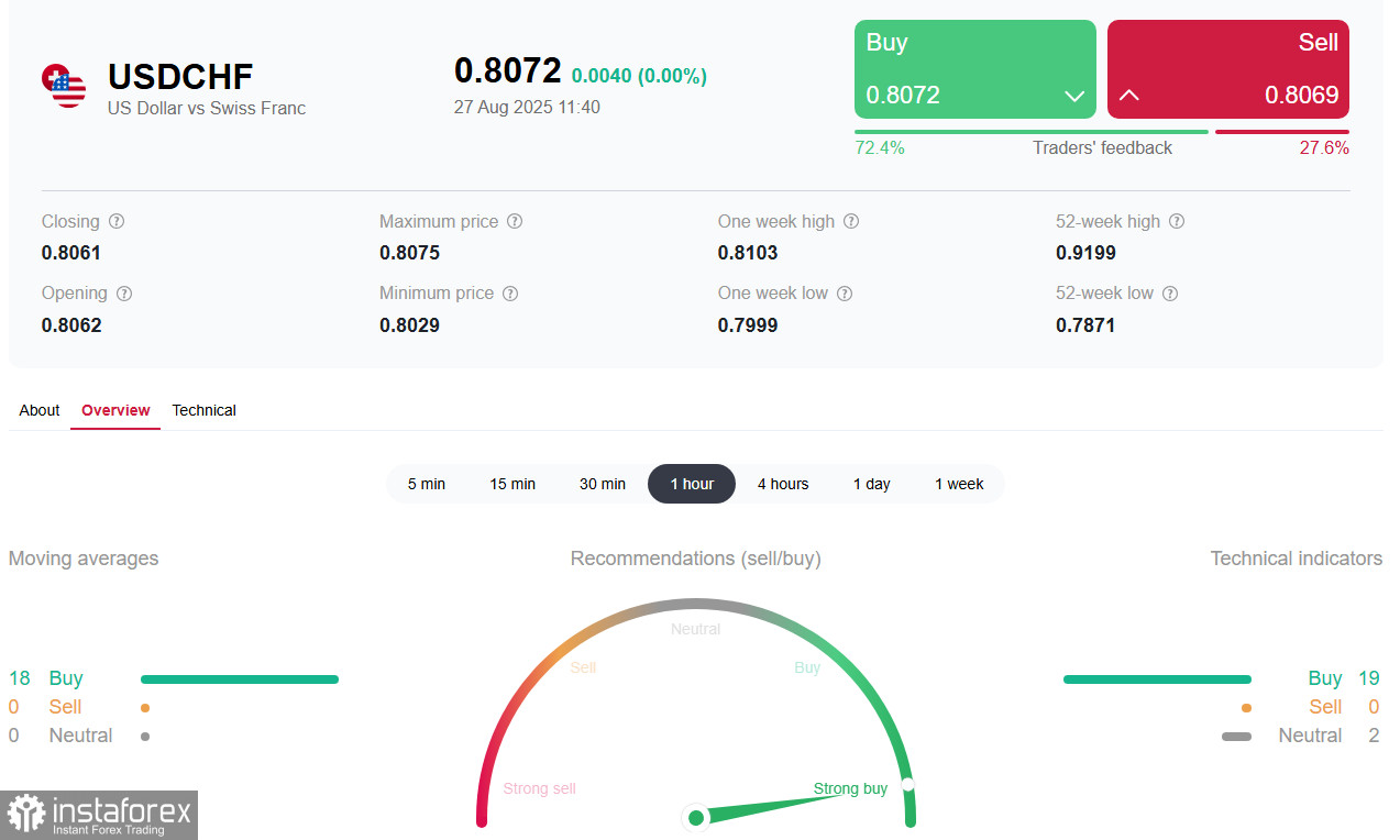 USD/CHF: на фоне противоречивых сигналов