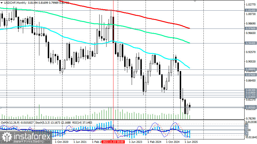 USD/CHF: сценарии динамики на 27.08.2025