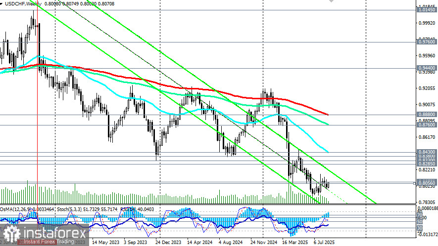 USD/CHF: сценарии динамики на 27.08.2025