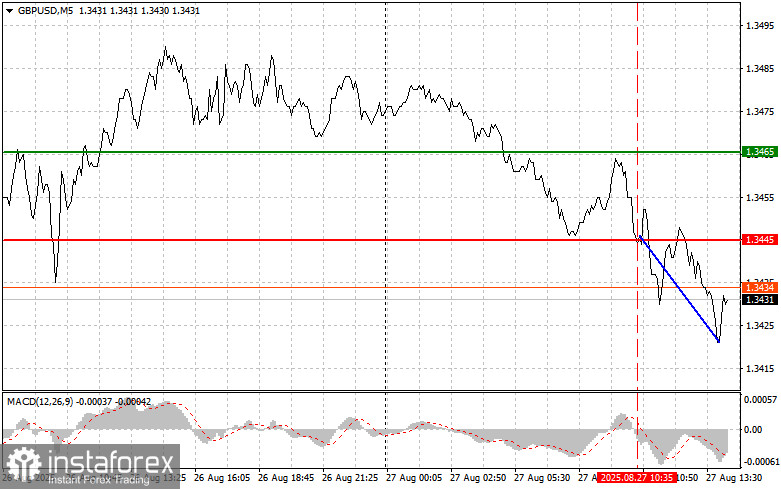 GBPUSD: простые советы по торговле для начинающих трейдеров на 27 августа (американская сессия)