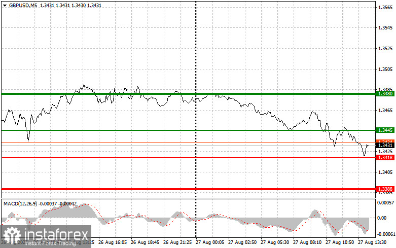 GBPUSD: простые советы по торговле для начинающих трейдеров на 27 августа (американская сессия)