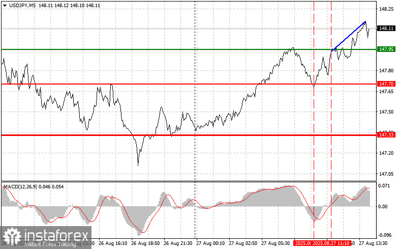 USDJPY: простые советы по торговле для начинающих трейдеров на 27 августа (американская сессия)