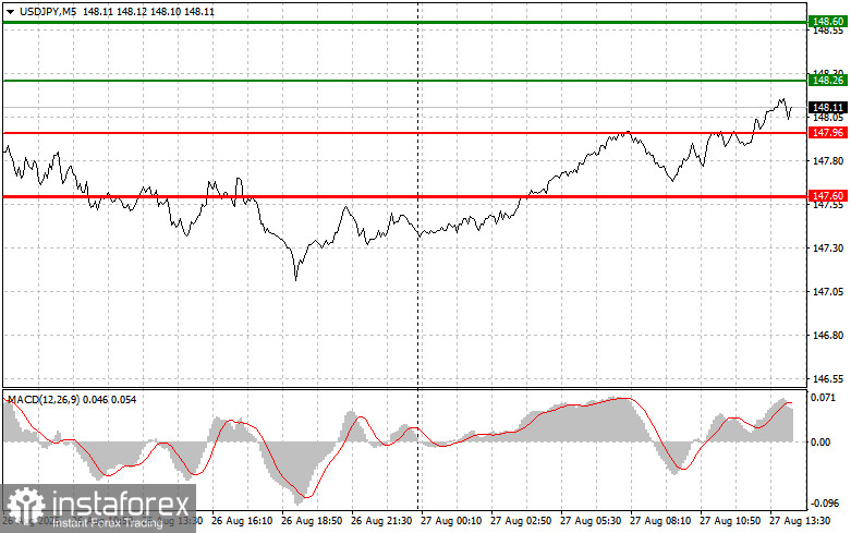 USDJPY: простые советы по торговле для начинающих трейдеров на 27 августа (американская сессия)