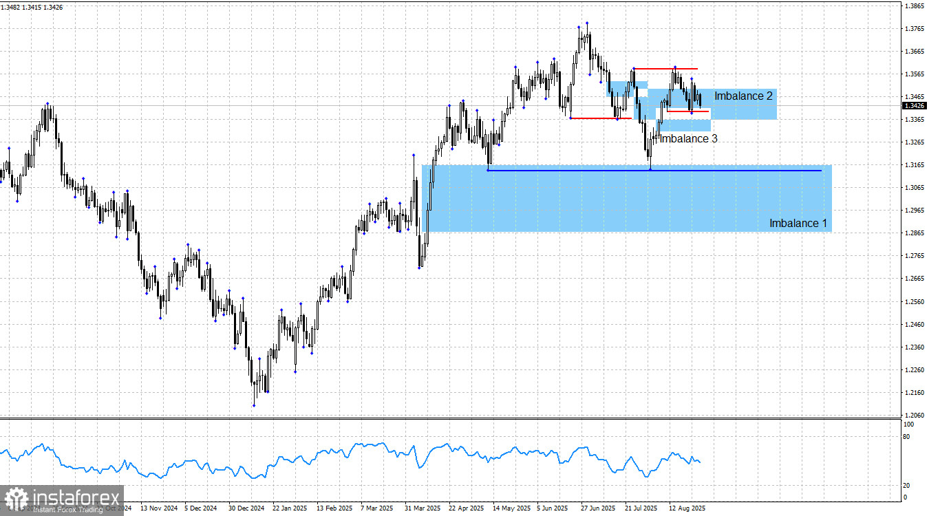 GBP/USD. Smart money. Британец не спешит, трейдеры ждут триггеров