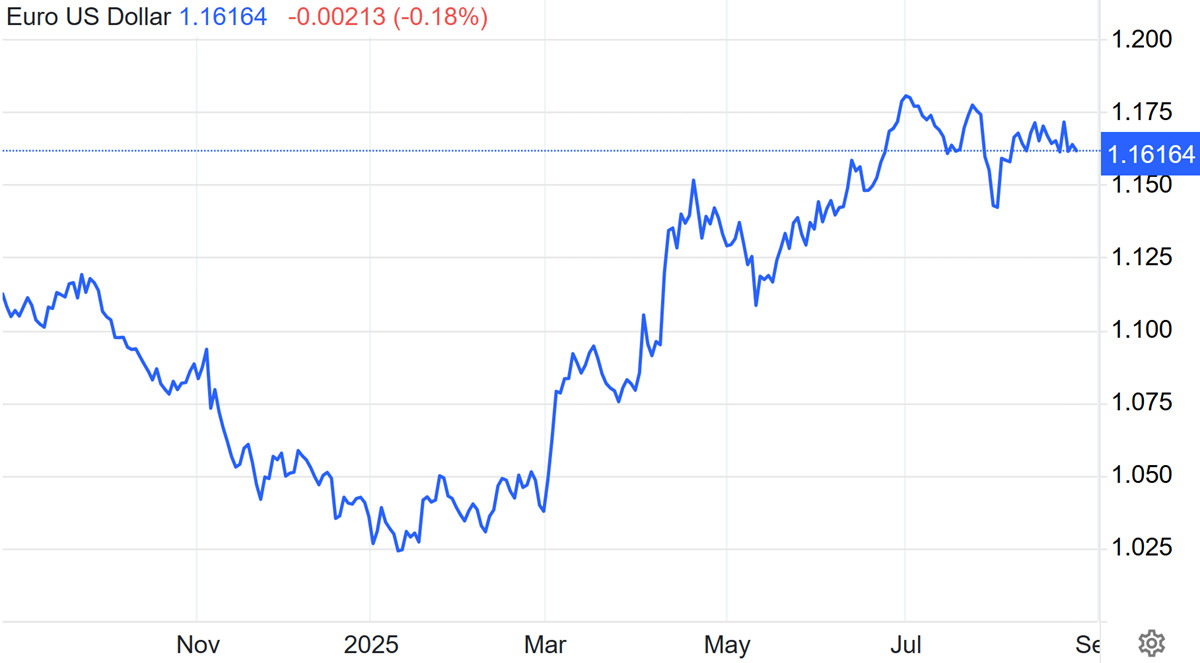 EUR/USD. На радарах евро новый риск – Франция
