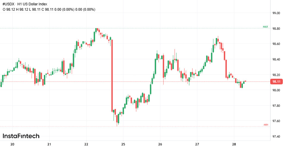 Что будет с EUR/USD: мягкая политика ФРС против политических бурь в Европе