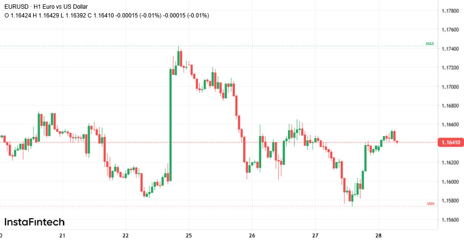 Что будет с EUR/USD: мягкая политика ФРС против политических бурь в Европе