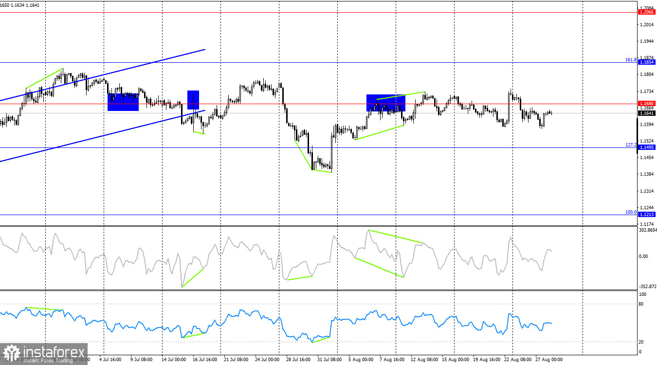 Dự báo cho EUR/USD vào ngày 28 tháng 8, 2025