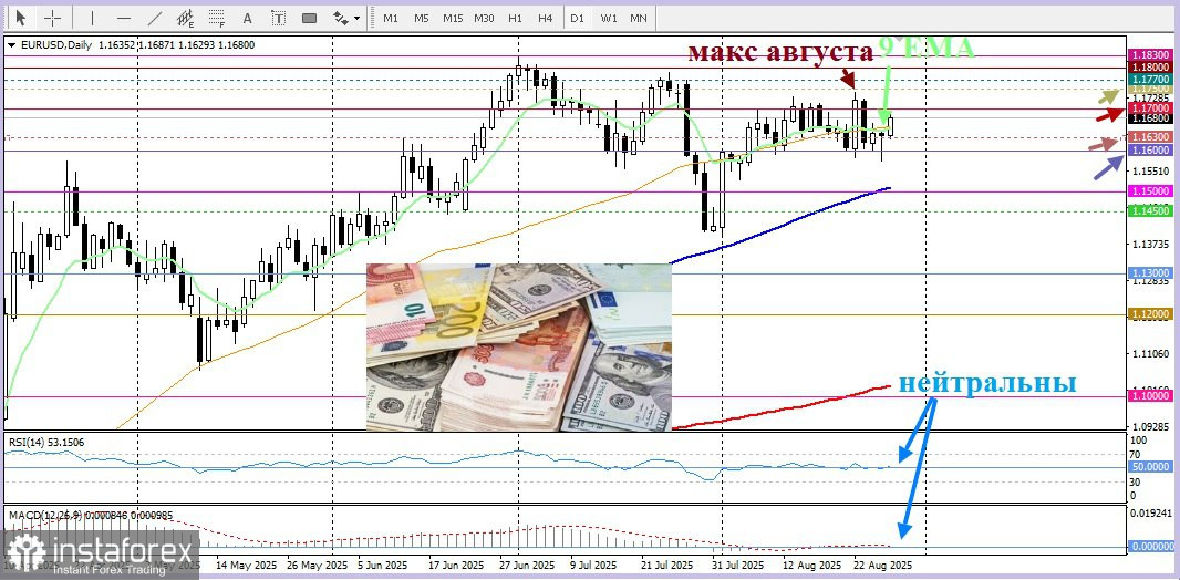 EUR/USD Анализ цен. Прогноз. В протоколе июльского заседания ЕЦБ подчеркивается исключительная неопределённость и осторожный подход, основанный на данных