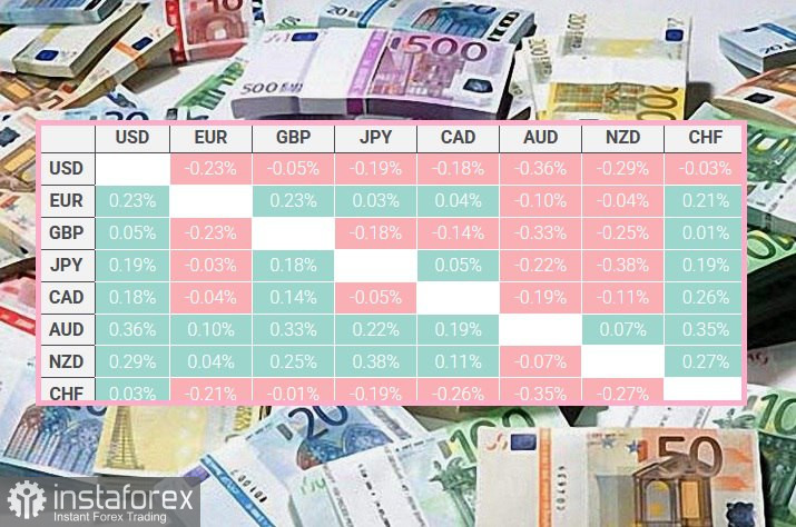 EUR/USD Анализ цен. Прогноз. В протоколе июльского заседания ЕЦБ подчеркивается исключительная неопределённость и осторожный подход, основанный на данных