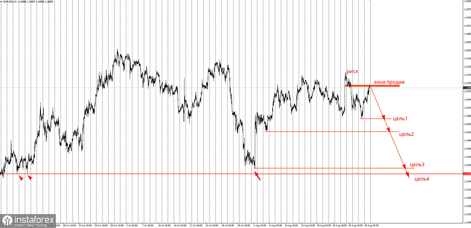 Торговая идея по EUR/USD на понижение