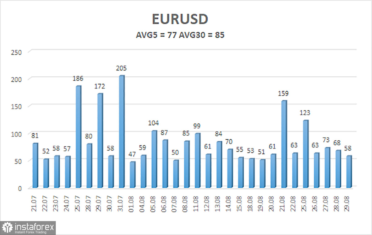 Обзор пары EUR/USD. Итоги недели. Флэт и больше ничего.