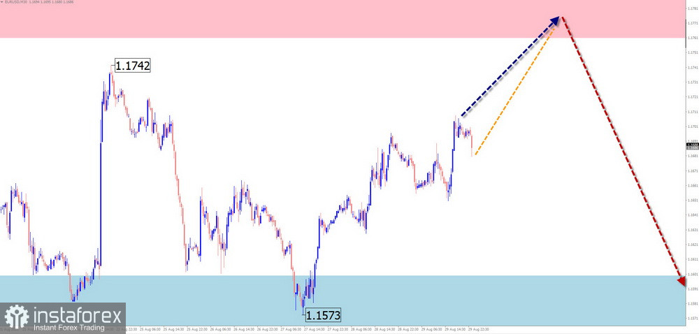 Недельный прогноз по упрощенному волновому анализу EUR/USD, USD/JPY, GBP/JPY, USD/CAD, NZD/USD, GOLD от 31 августа 