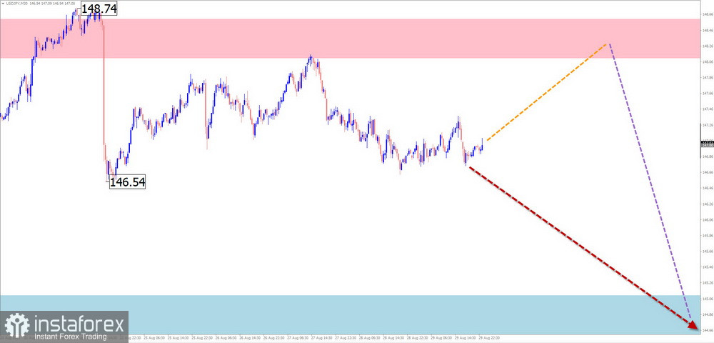 Недельный прогноз по упрощенному волновому анализу EUR/USD, USD/JPY, GBP/JPY, USD/CAD, NZD/USD, GOLD от 31 августа 