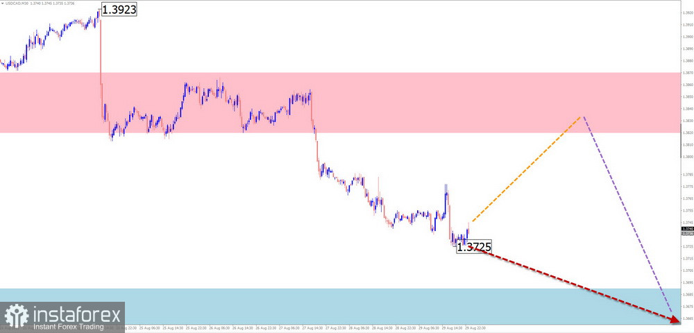 Недельный прогноз по упрощенному волновому анализу EUR/USD, USD/JPY, GBP/JPY, USD/CAD, NZD/USD, GOLD от 31 августа 